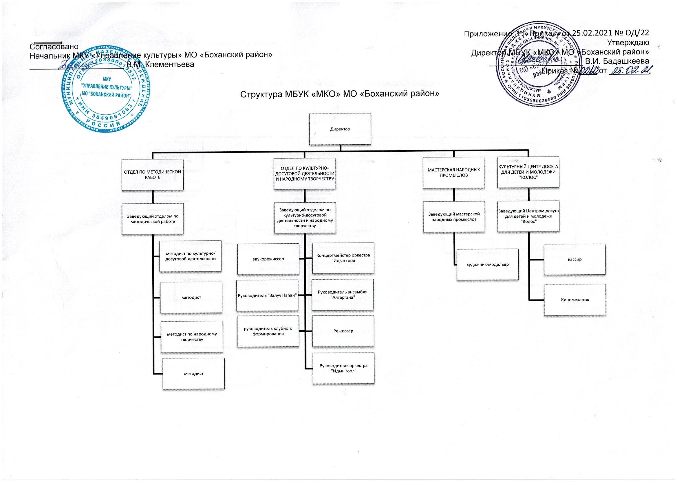Структура МБУК «МКО» МО «Боханский район» – МБУК «МКО» МО Боханский район